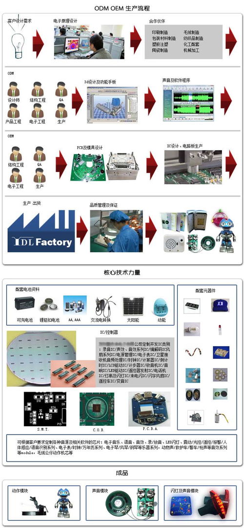 各類閃光LED、語音電子玩具機芯產(chǎn)品研發(fā)生產(chǎn)與批發(fā)——百卓采購網(wǎng)技術(shù)服務(wù)指南